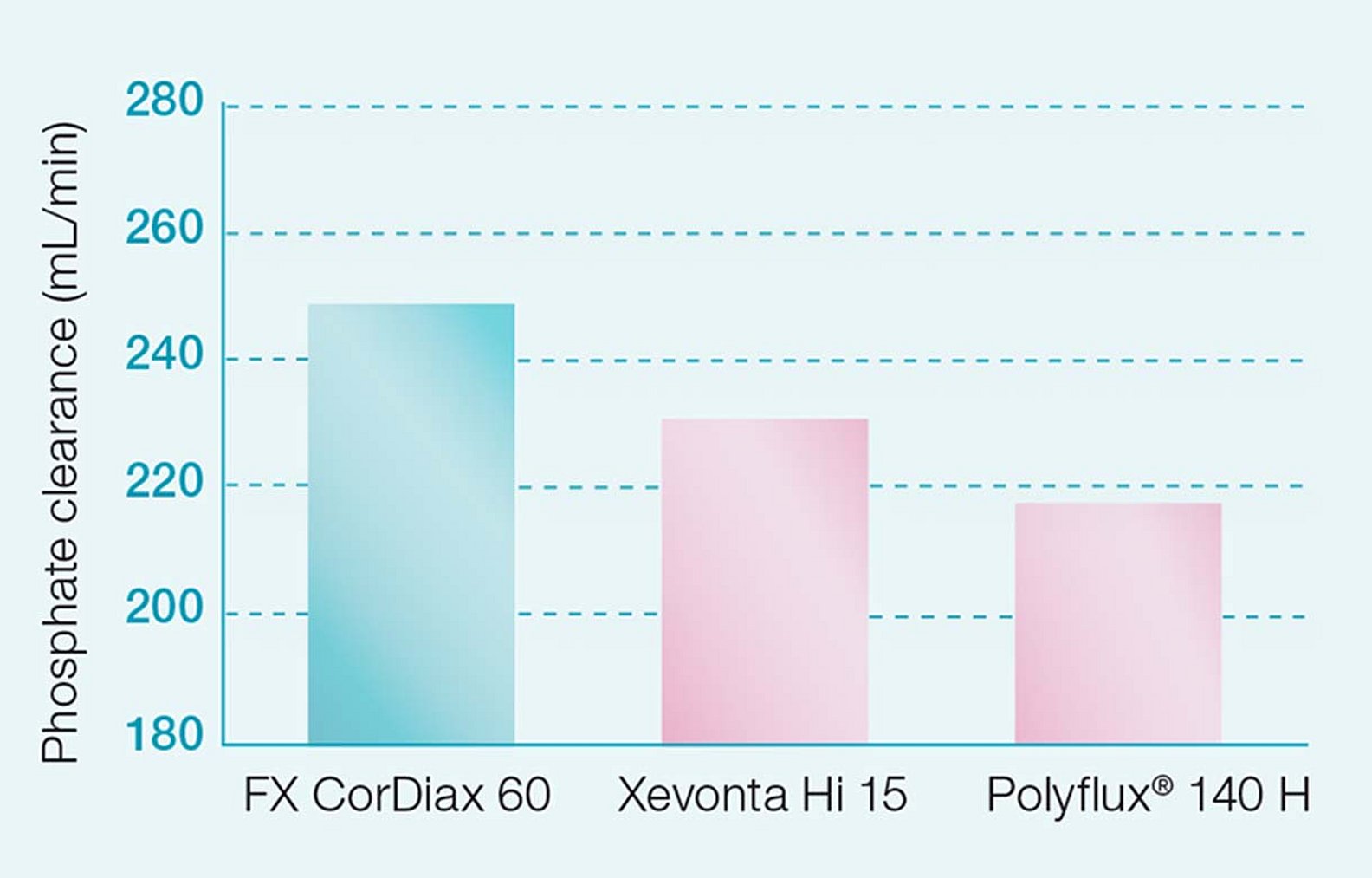 Клиренс фосфата в  диализаторах FX CorDiax 