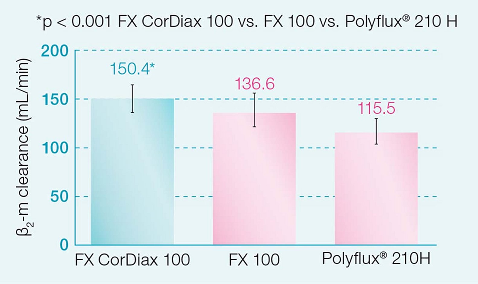 Клиренс  β2-м в FX CorDiax