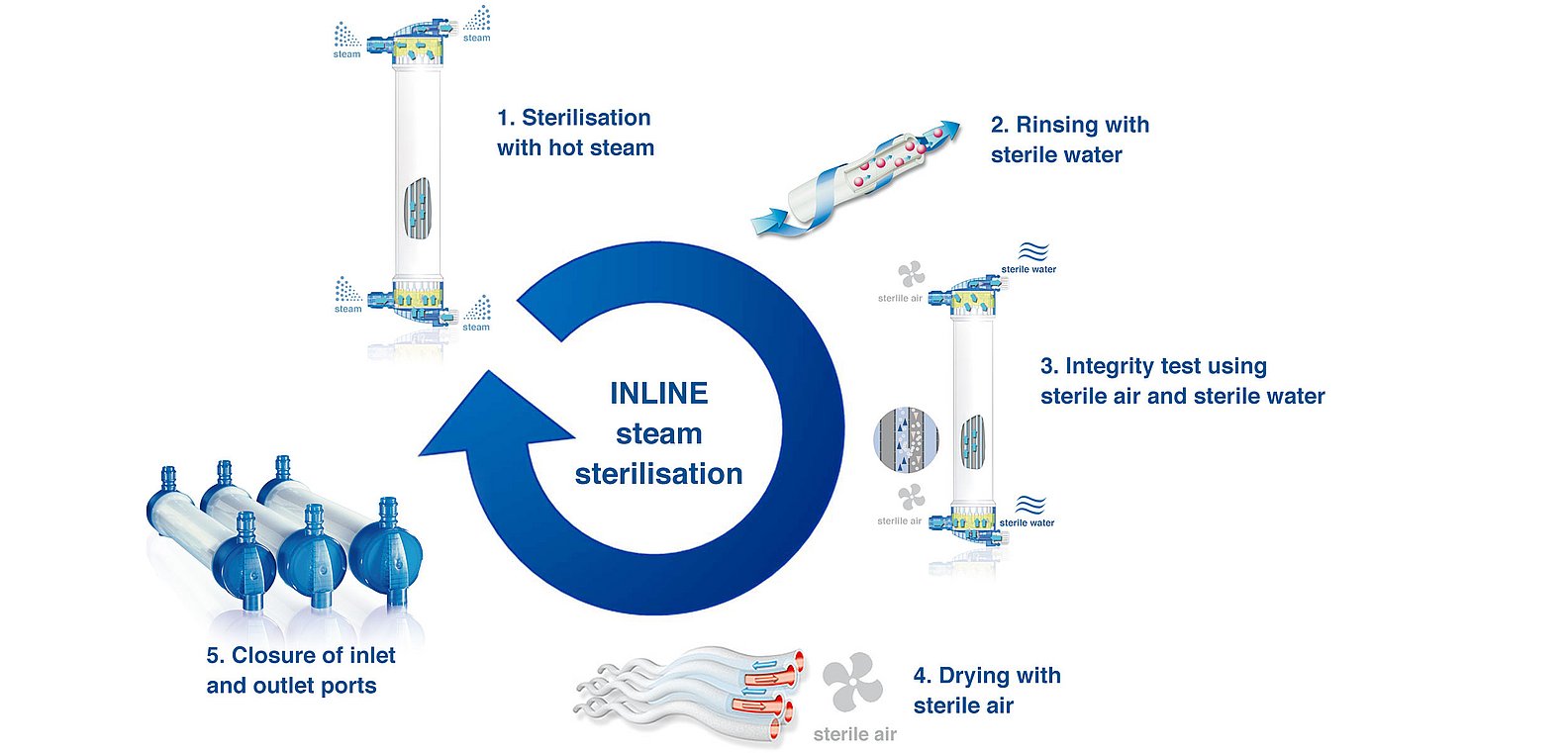 Процесс паровой стерилизации INLINE