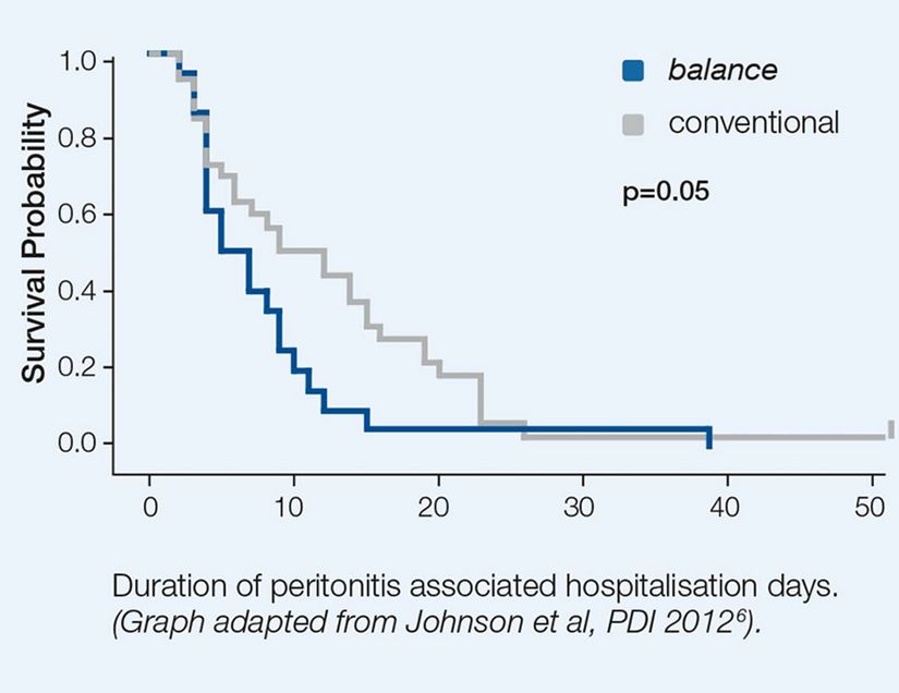 Duration of hospitalization