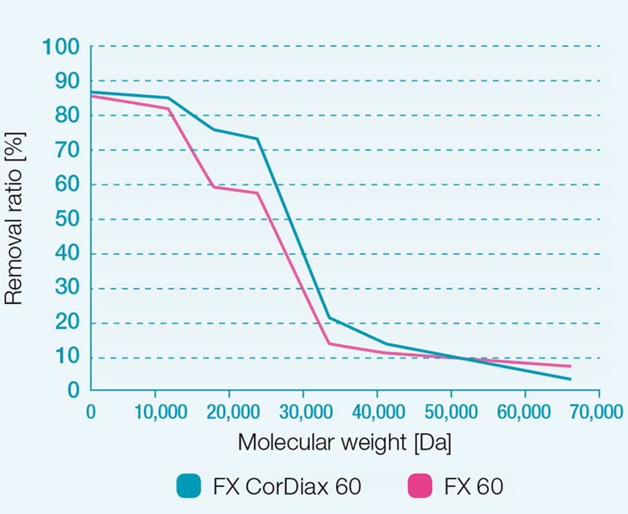 Коэффициенты удаления диализаторов FX 60 и FX CorDiax 60